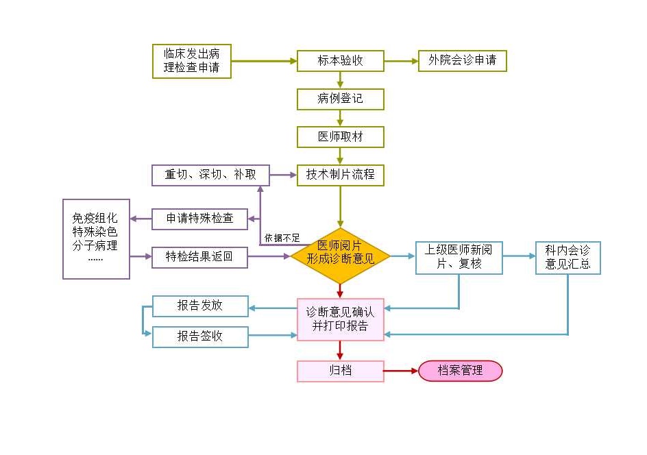 KPS-5000病理信息管理系统介绍
