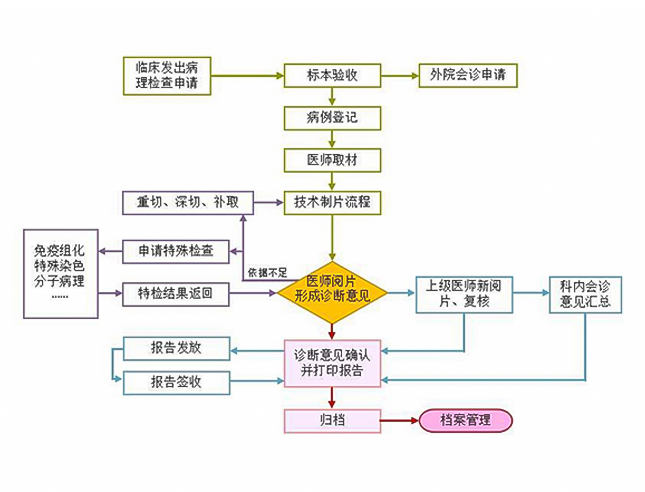 KPS-5000病理信息管理系统